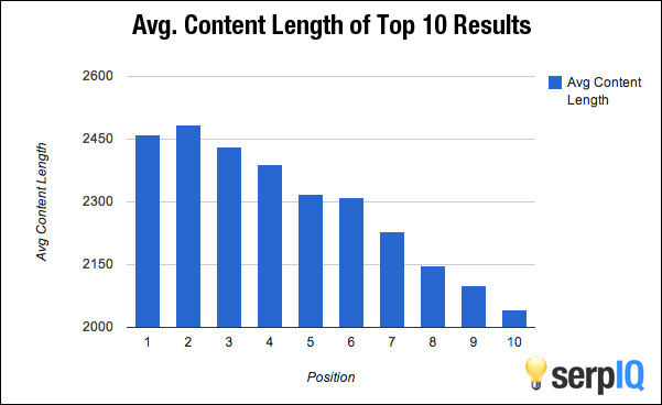 Longer content ranks more highly