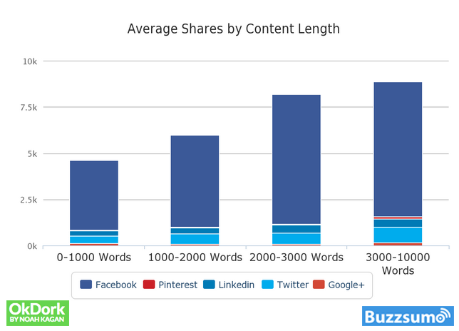 Longer content gets shared more