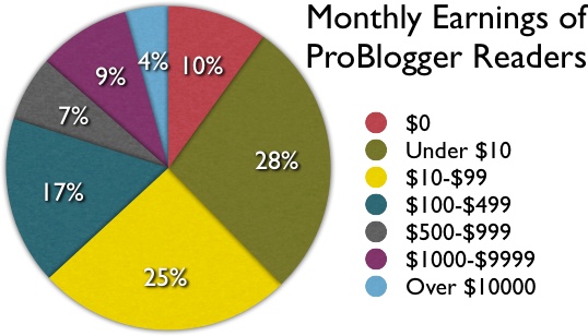 Monthly earnings for bloggers