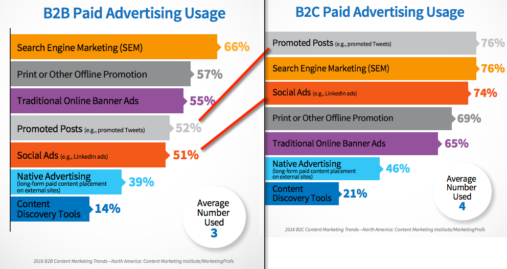 Paid advertising usage 2016 - B2B and B2C