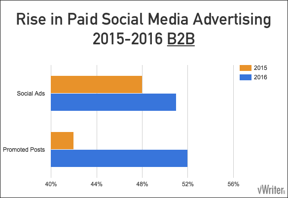 paid social media advertising case study