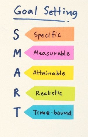 Your goals in your content marketing strategy should follow the SMART principles